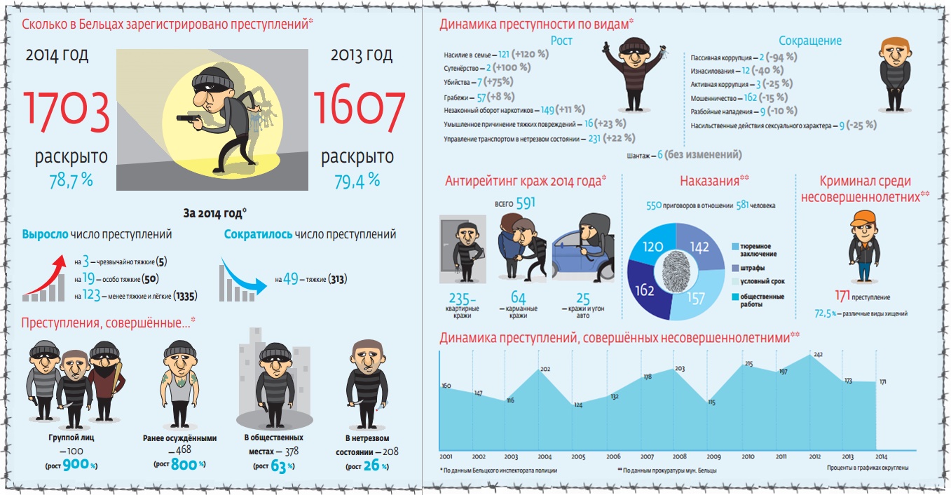 Криминальные итоги года | СП - Новости Бельцы Молдова