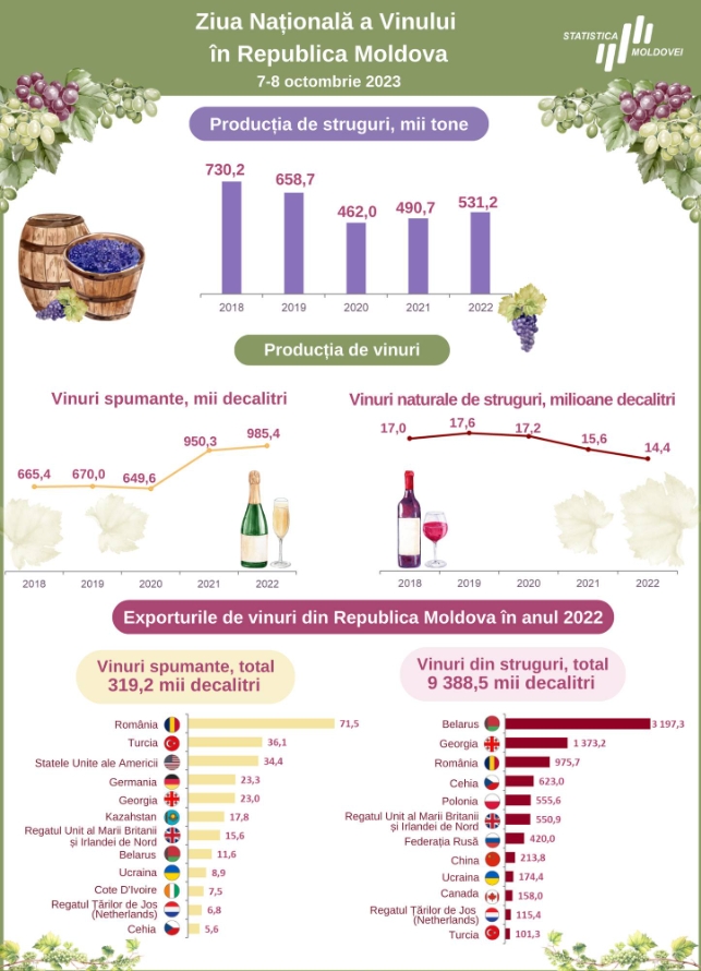 Топ стран экспорта молдавского вина