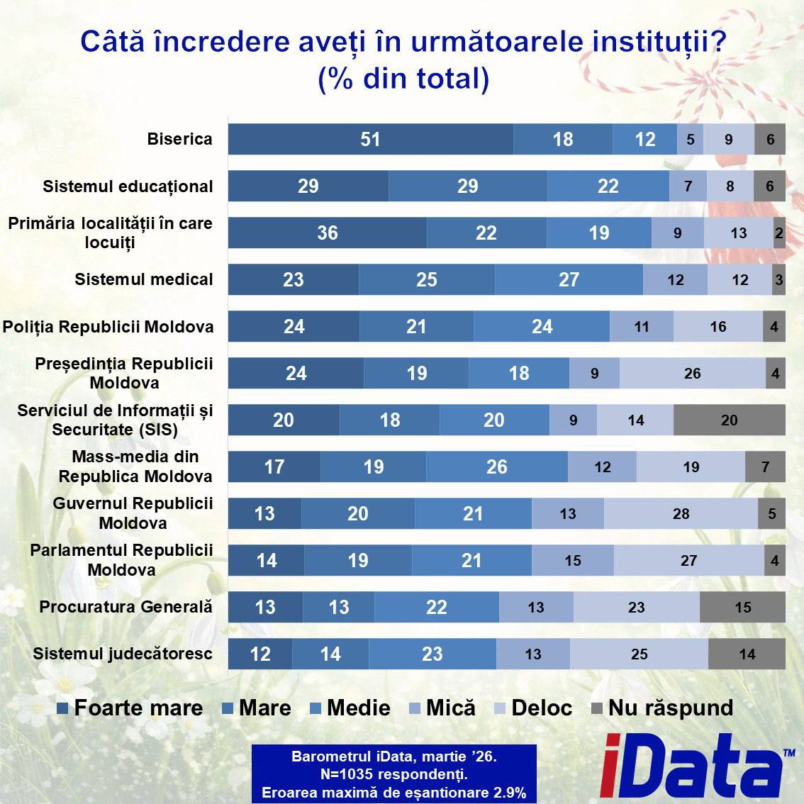 результаты опроса про доверие в марте 2026
