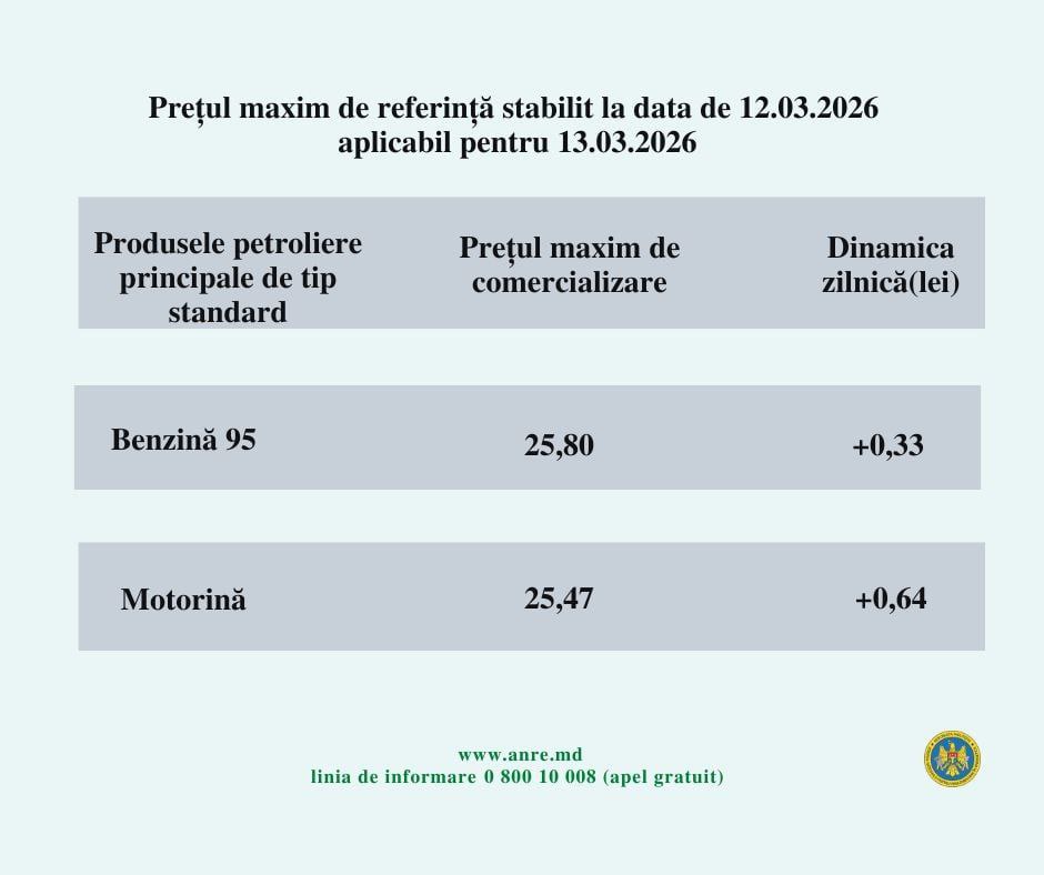  Цены на топливо на 13 марта 2026 года