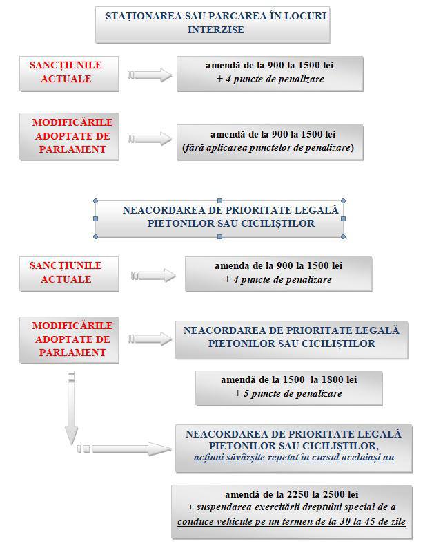 Sancțiuni înăsprite pentru șoferi: Care sunt noile pedepse pentru depășirea vitezei și neacordarea priorității pi фото 2