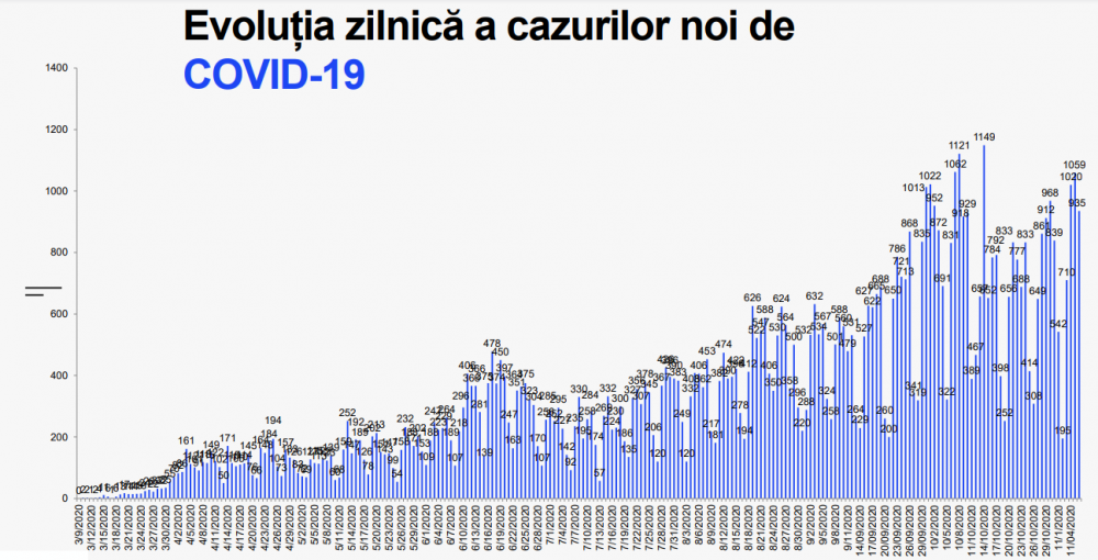 +935 новых заражений в Молдове за сутки. Выздоровели ровно тысяча человек фото 2
