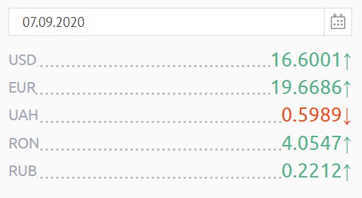 Как ведут себя евро и доллар в начале сентября. Официальный курс валют