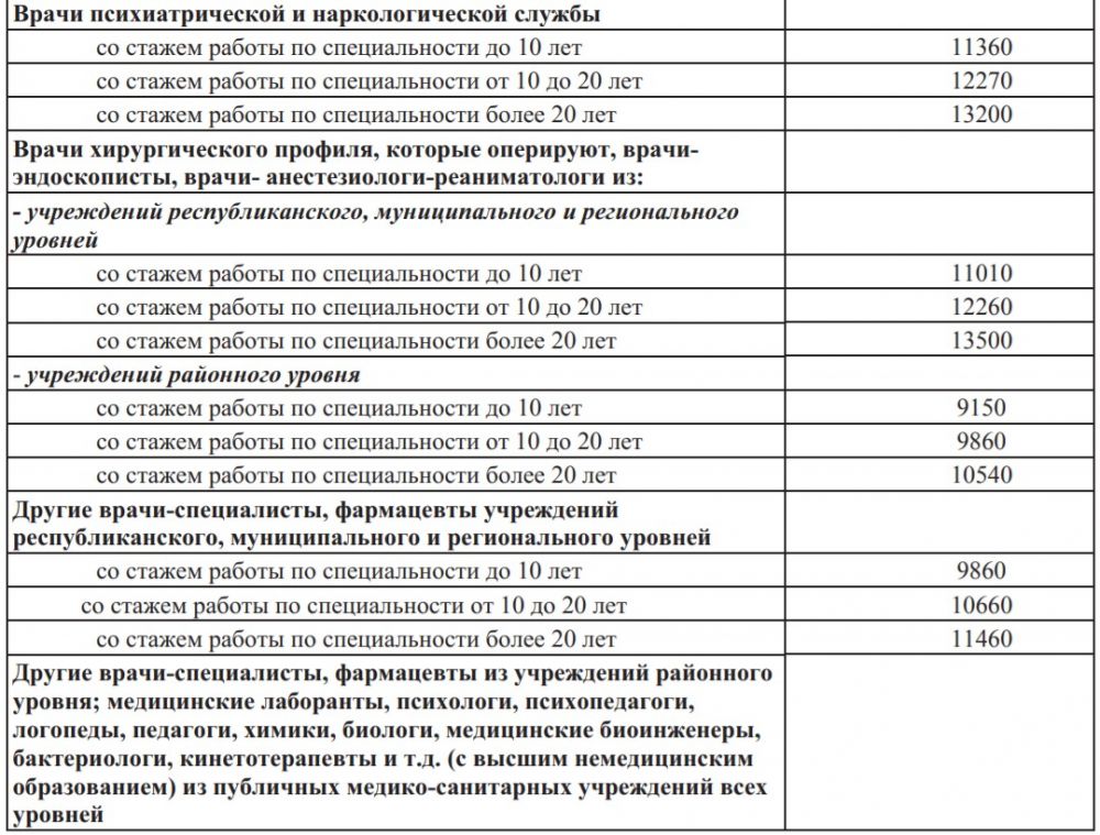 Повышение зарплаты медикам в 2024 году