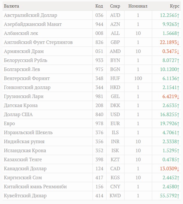 Курс рубля отношение азербайджанский манат